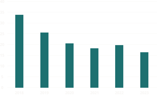 Chart 2 - Annual Emission Totals (Tonnes) 2018 2019 2020 2021 2022 2023 0 5 10 15 20 25 30 35 40